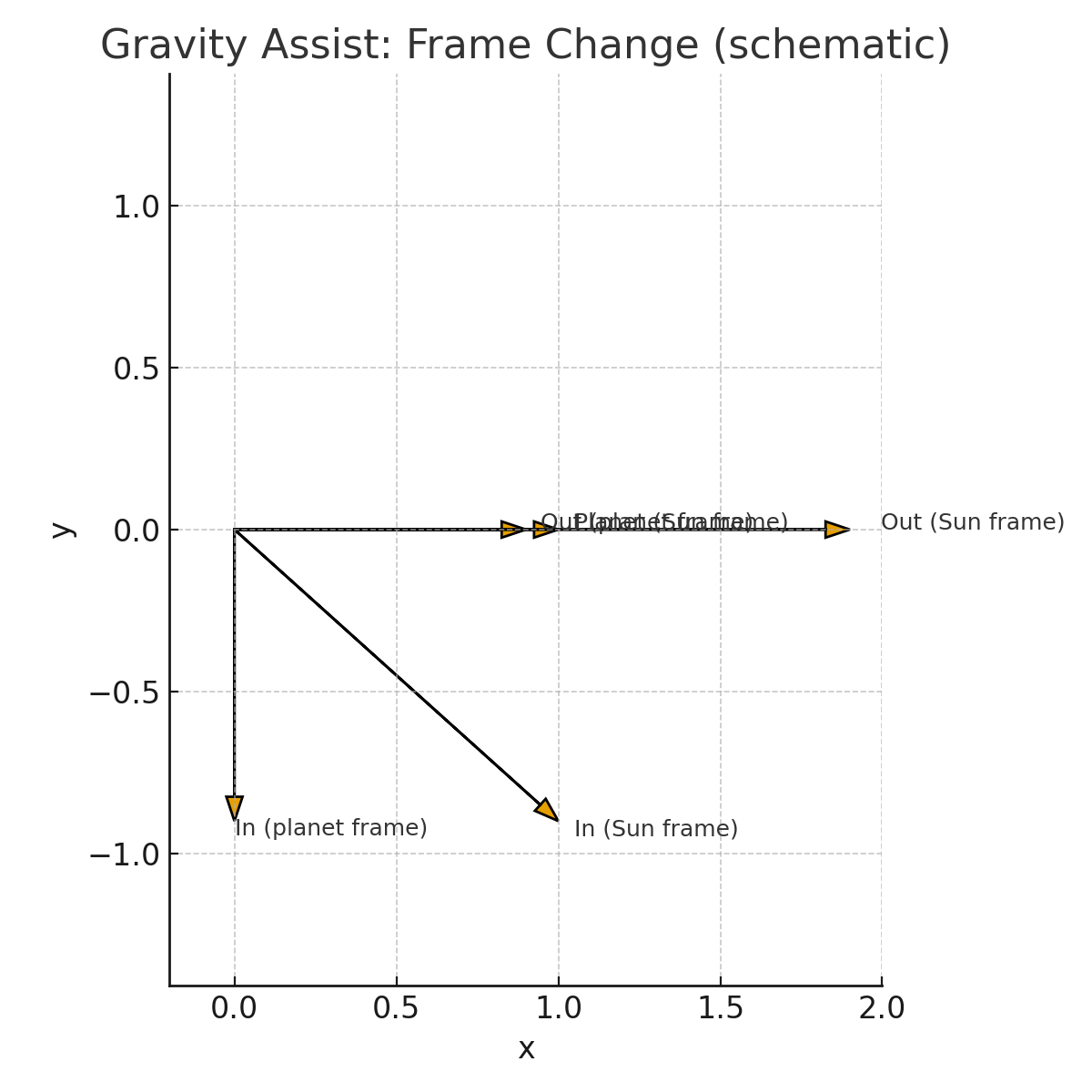 Gravity assist frame-change vectors