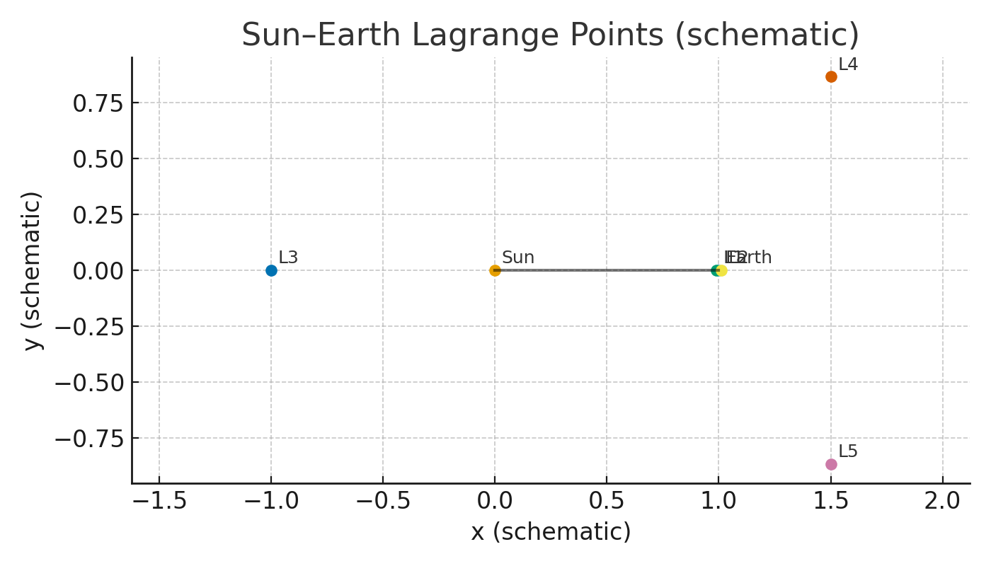 Sun–Earth Lagrange points schematic