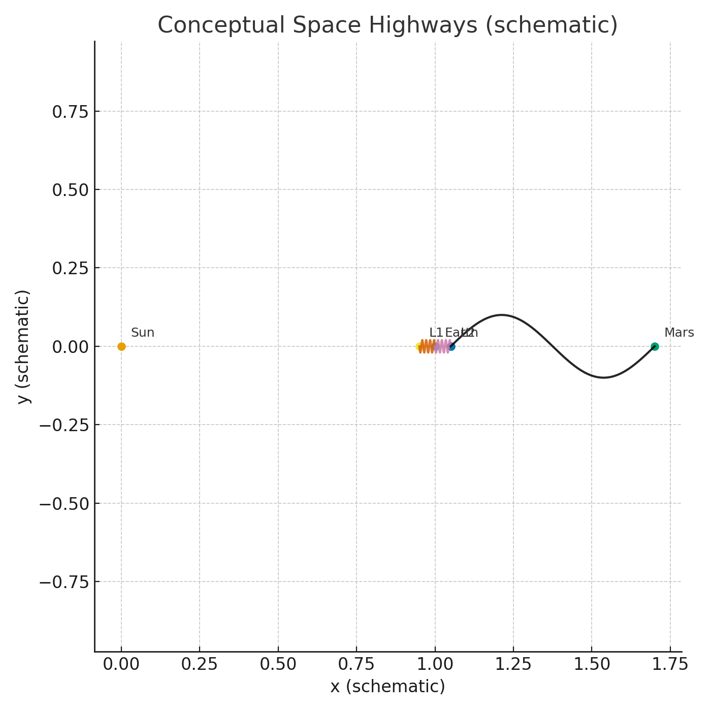 Conceptual space highways (schematic)